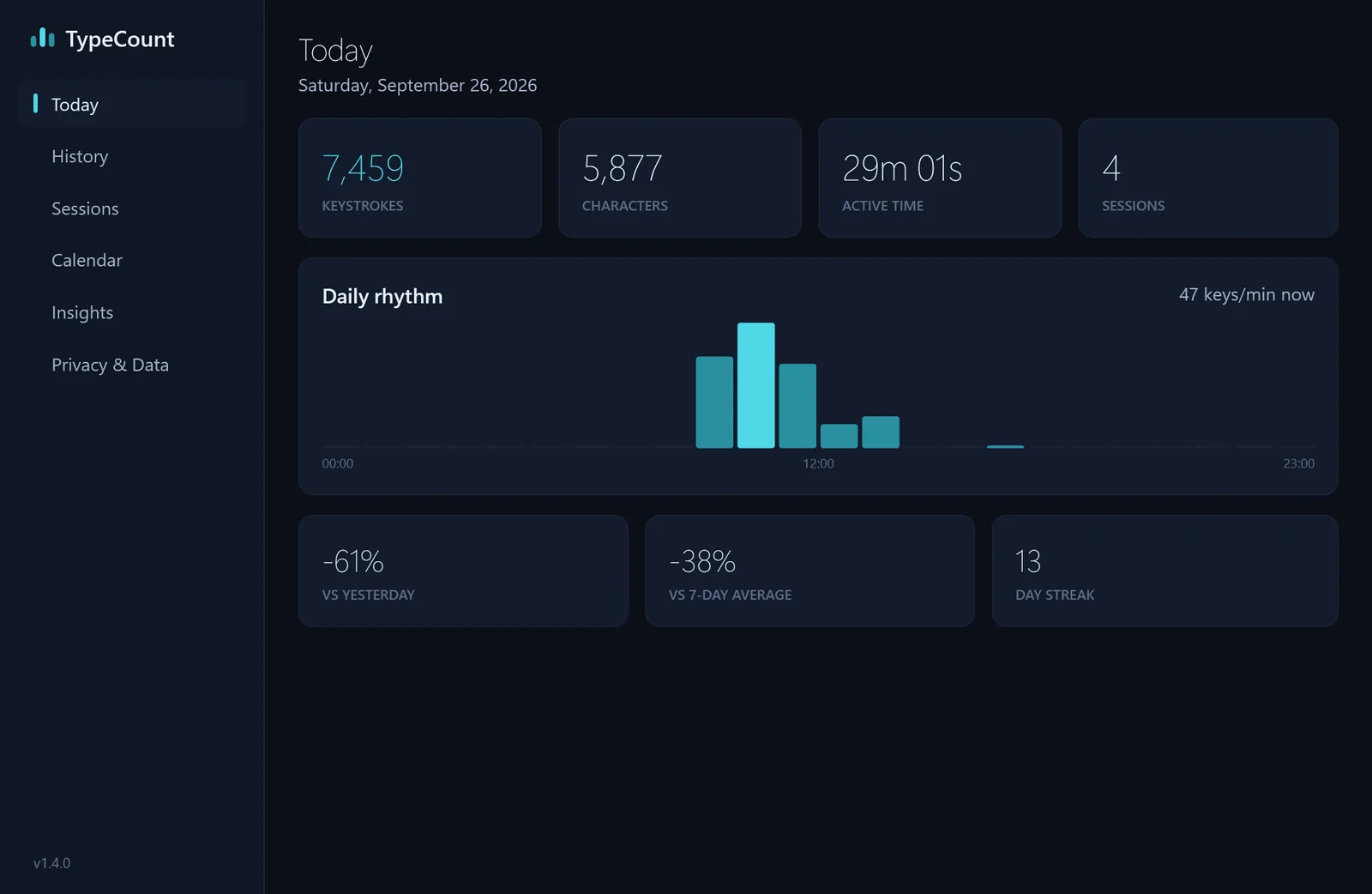 The Today view: 7,459 keystrokes, 5,877 characters, 29 minutes active, 4 sessions, and a Daily rhythm chart (demo data).